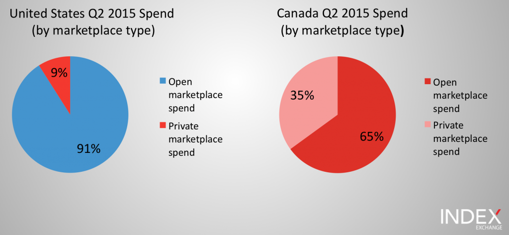 Share of programmatic spend going to open exchanges and PMPs