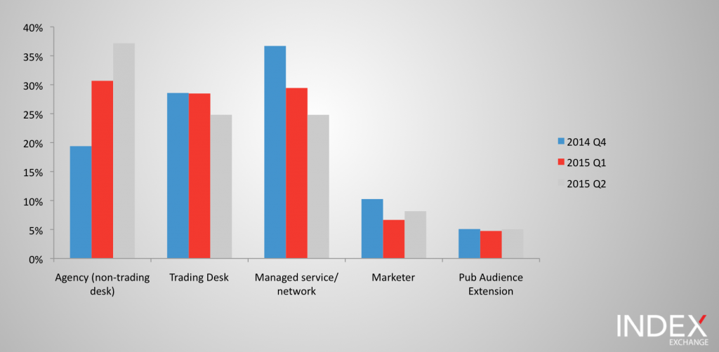 Canadian share of programmatic spend going to agencies and third parties