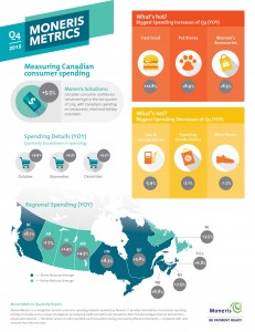 Moneris Solutions-Consumer spending at Canadian businesses up 5.