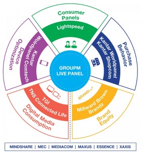 GroupM LIVE Panel data