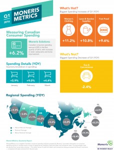 MonerisMetrics Quarterly Report  Q12016 (CNW Group/Moneris Solutions)