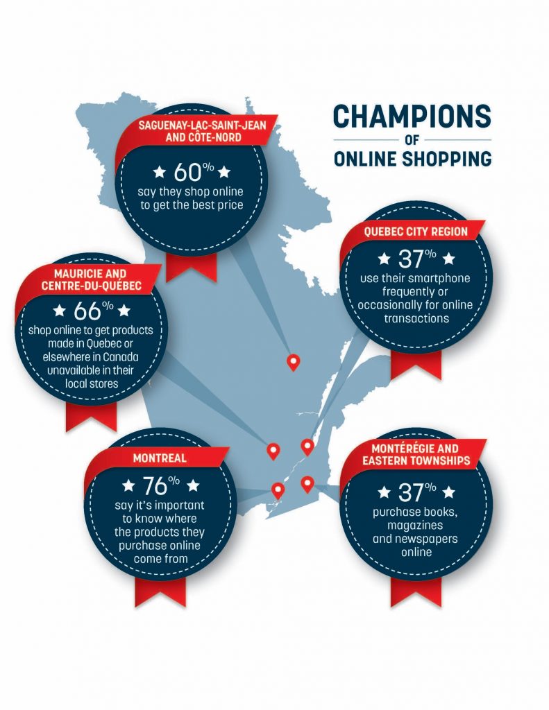 Online Shopping Habits Across Quebec (CNW Group/National Bank of Canada)