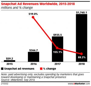 eMarketer_Snapchat_Ad_Revenues_Worldwide_2015-2018_215552