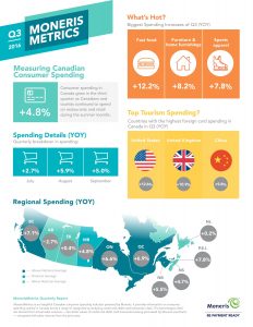 MonerisMetrics Quarterly Report - Q3 2016 (CNW Group/Moneris Solutions)